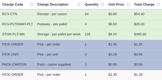 Review Charges rows for one client: receipt, putaway, storage, pick and pack charges, approved rows in green and selected rows in blue