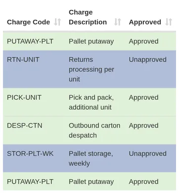 Review Charges: charge codes and descriptions for putaway, weekly pallet storage, returns, pick and pack and despatch, approved rows in green and rows selected for approval.