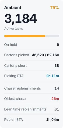 One pick zone card from the operations wallboard: 3,184 active tasks in Ambient, progress, cartons picked and short, picking ETA and replenishments to chase