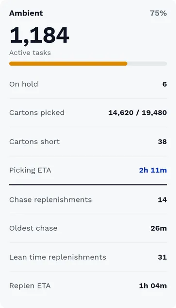 One Pick Zone card from the operations wallboard: 1,184 active tasks for Ambient, cartons picked, cartons short, picking ETA and chase replenishments