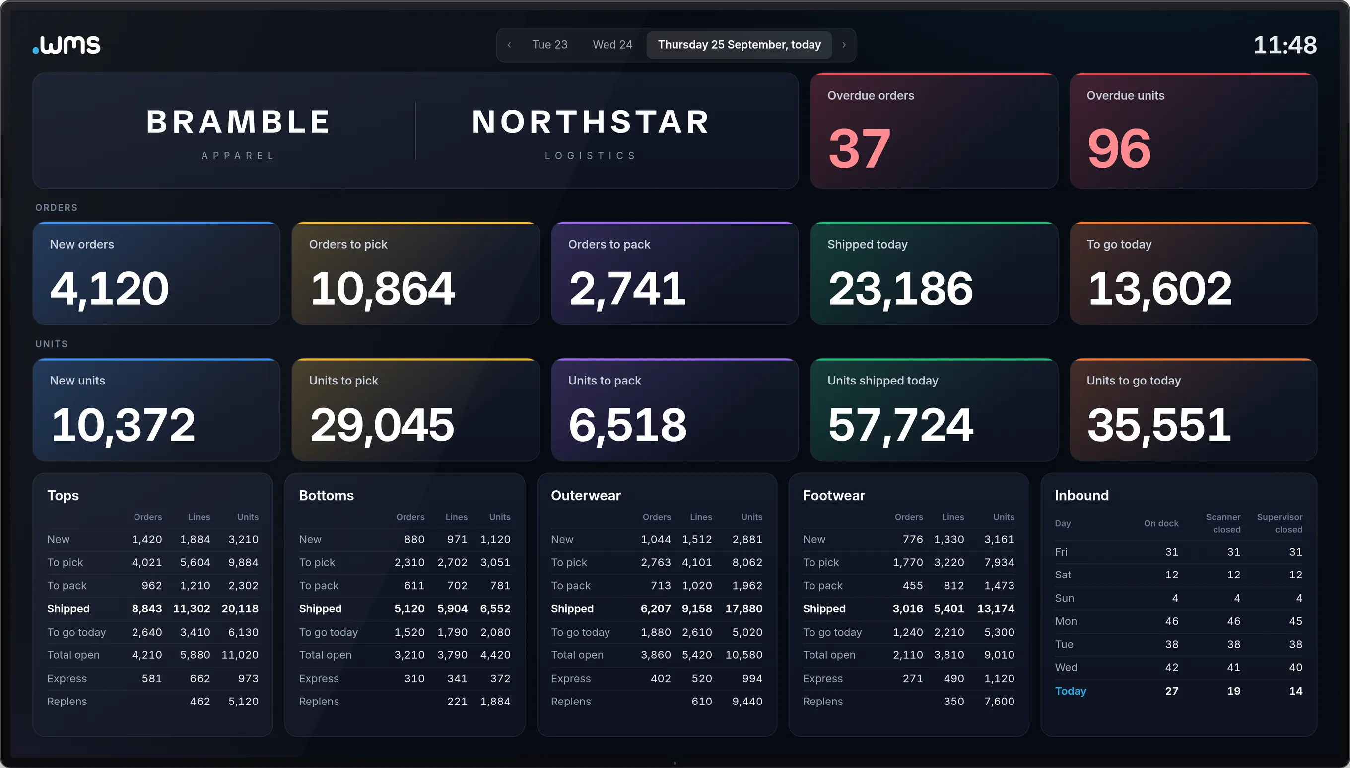 A client wallboard on a TV, co-branded for an apparel client and its 3PL: overdue orders and units, orders and units by stage, orders, lines and units per category, and seven days of inbound