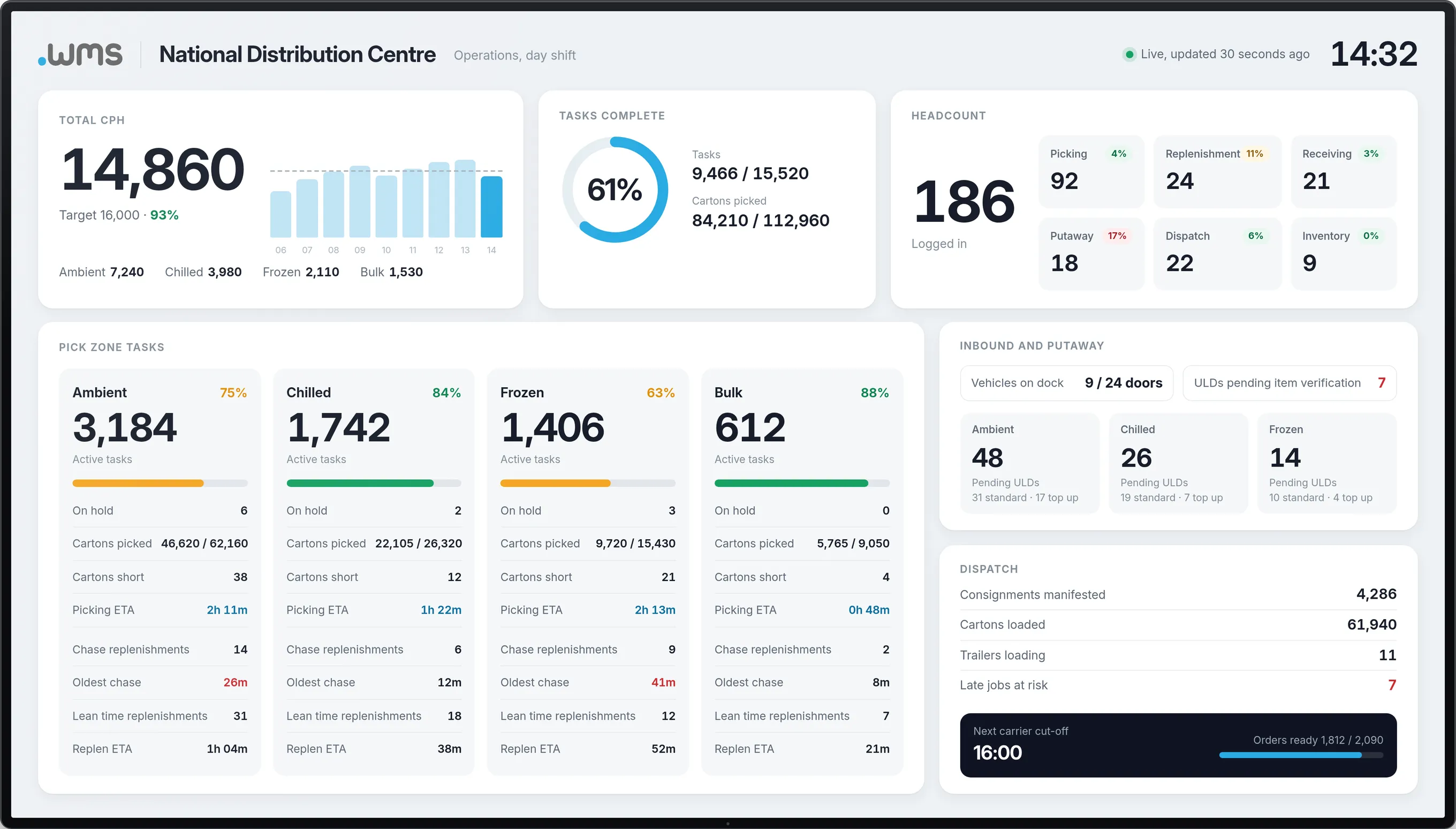An operations wallboard on a TV: total cartons per hour against target with the hourly trend, tasks complete, headcount by work group, pick zone cards for ambient, chilled, frozen and bulk, inbound putaway and dispatch