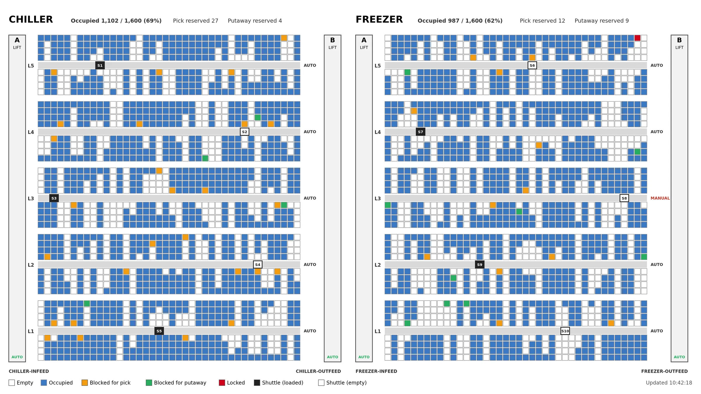 Shuttle store visualiser for a chiller and a freezer system: five levels of storage lanes with occupied, empty and blocked positions, lifts at each end and each shuttle's position and mode