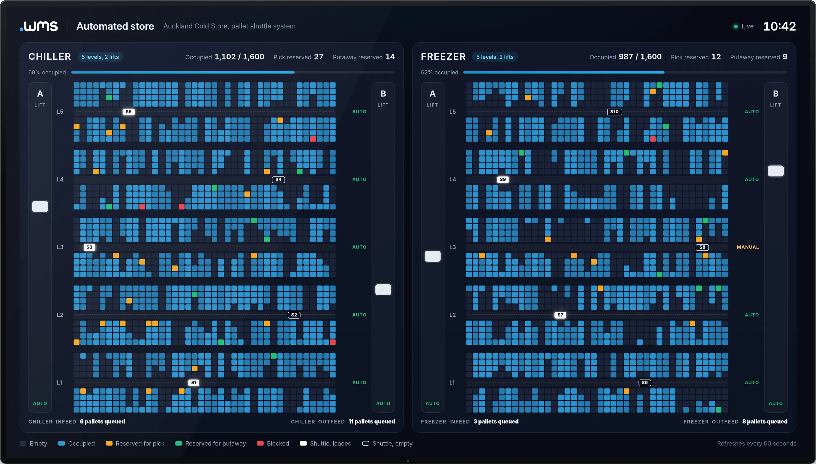 Automated store visualiser on a TV: chiller and freezer pallet shuttle systems, five levels of lanes with empty, occupied, reserved and blocked positions, each shuttle's state and mode, the lifts and the infeed and outfeed queues