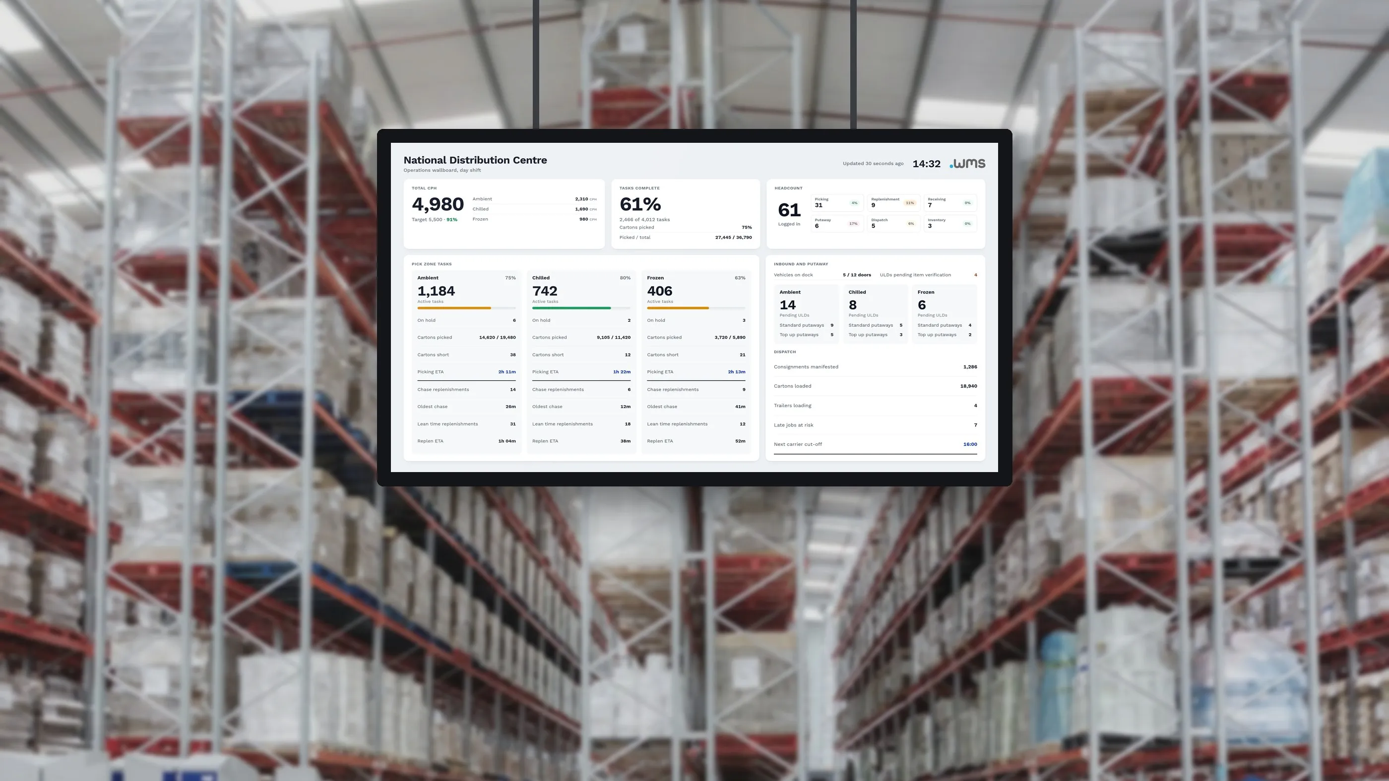An operations wallboard on a screen hung over a racking aisle: cartons per hour by zone, tasks complete, headcount by work group and pick zone progress